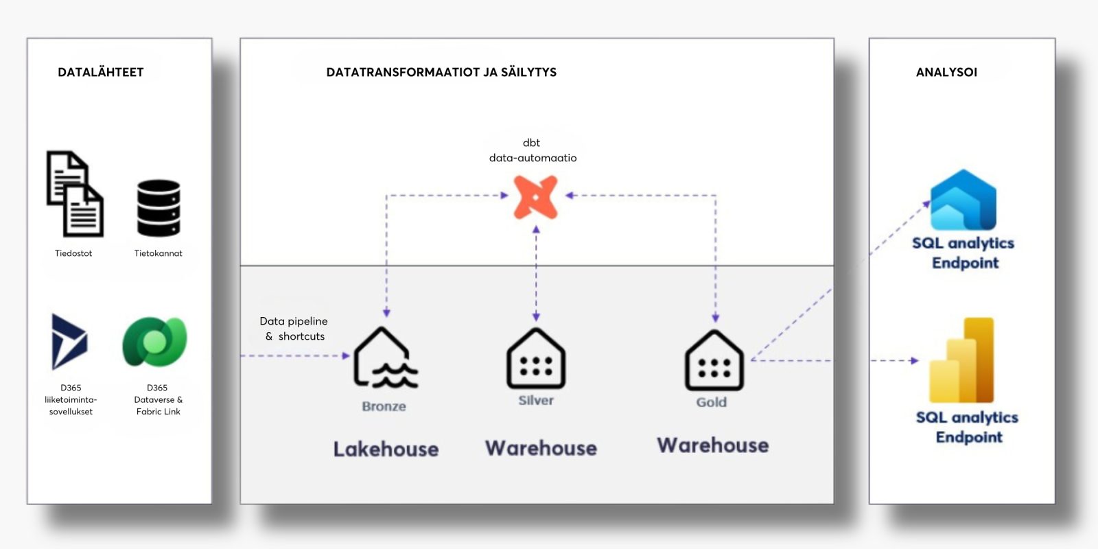 data transformation and storage